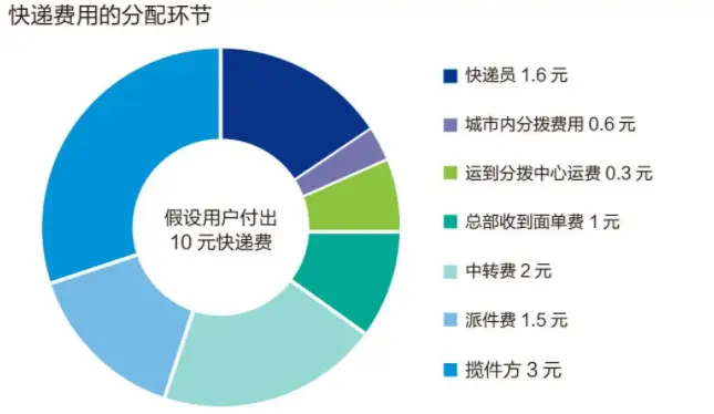 哪些城市跑快运赚钱多揭秘快运高收益地区