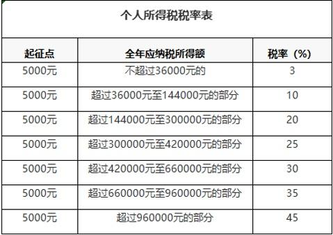 土地入股收益如何需缴纳哪些税费