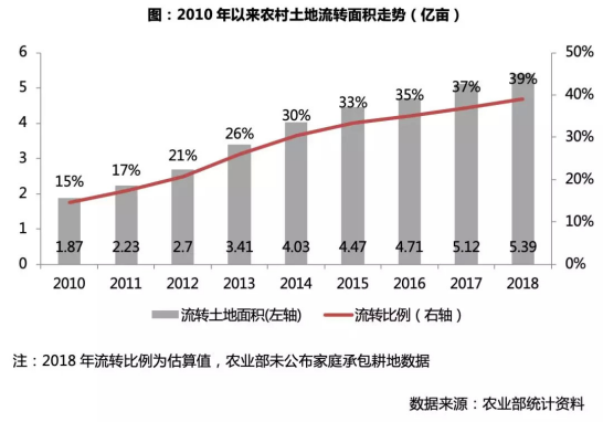 土地流转能否盈利前景展望分析