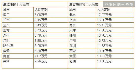 哪些行业最易赚钱哪些职业收入丰厚