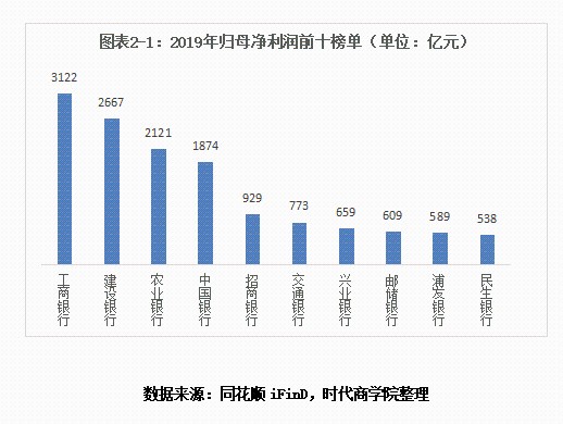 国有银行盈利几何巨额利润是否全额归国