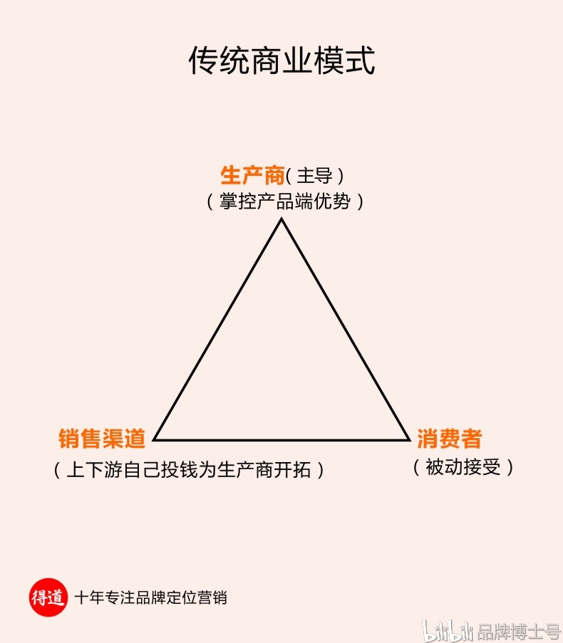 哪些方法让商业模式实现持续盈利