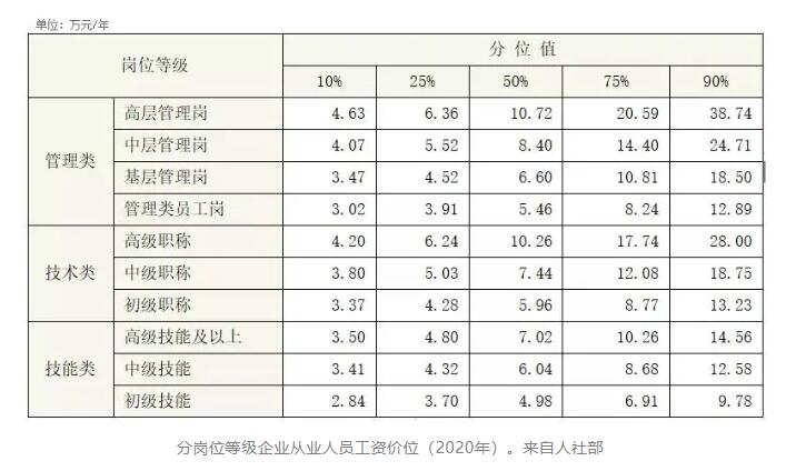 哪些公司员工收入最高人气职位揭秘