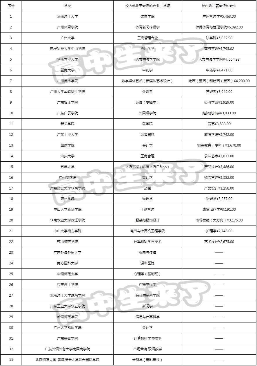 哪些职业学校收入较低哪些专业易就业