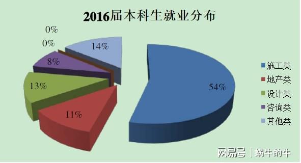 土木专业毕业生五年如何实现财富增长