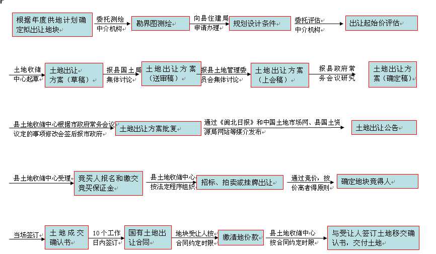 土地回收项目是否盈利出让流程是怎样的