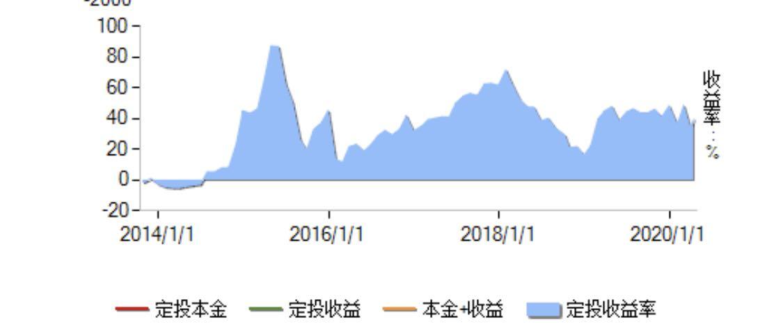 基金盈利后如何判断加仓时机能否适时提取收益
