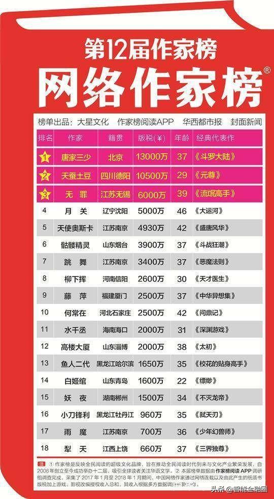女性作者在哪个平台更易获利女作家收入排行榜一览