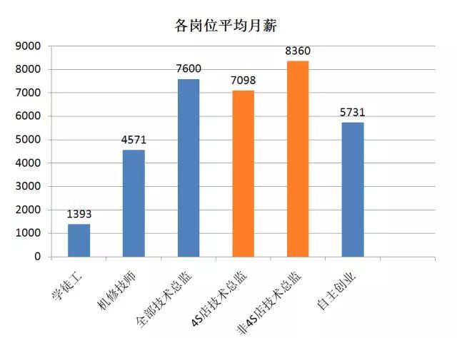 杭州汽修店盈利现状如何修理工月收入知多少