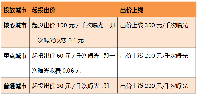 本地广告投放收益如何能挣多少钱