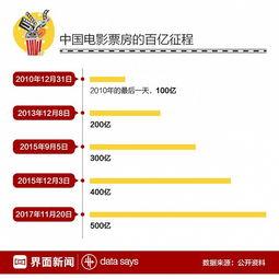 最低成本最高回报哪部电影的投资最赚最大投资又是哪部
