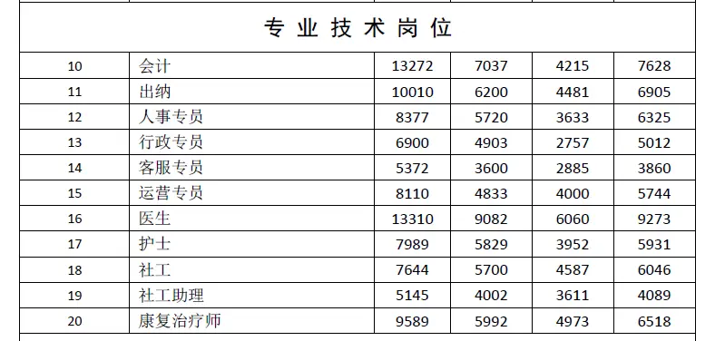 月嫂收入较低的国家是哪个哪些城市月嫂需求较高