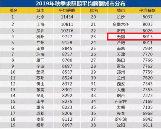无锡哪里上班收入高哪些区域工作机会多
