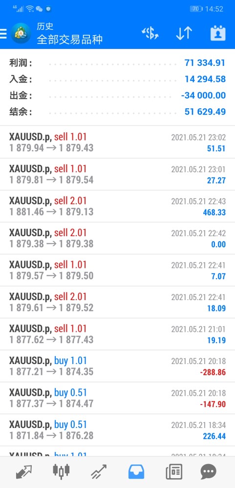 黄金还是外汇更赚钱黄金外汇交易指买黄金吗