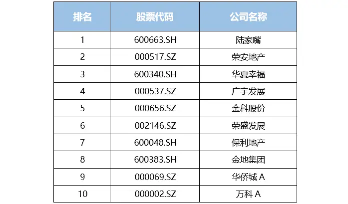 房地产销售中哪些产品盈利能力最强
