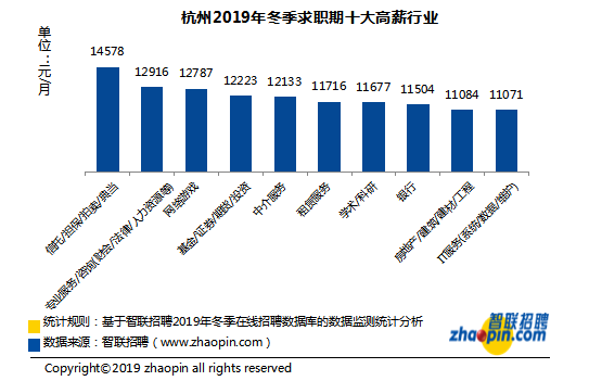 杭州哪些工作赚钱多哪些行业前景好