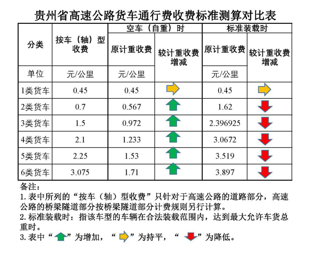 拉木头最赚钱的货车类型是哪种高速收费如何计算
