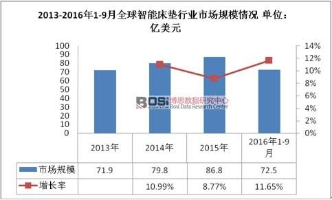 智能床垫在天津市场盈利如何前景展望分析