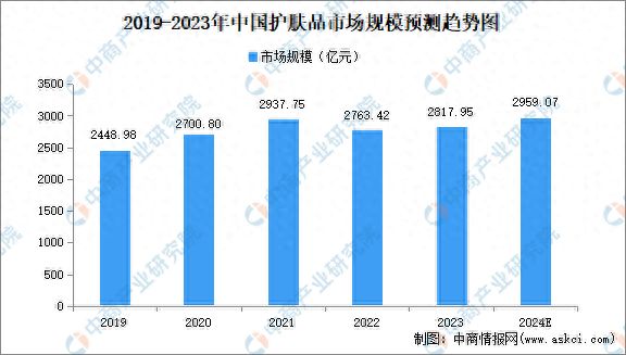 护肤品线下零售如何盈利掌握哪些策略才能赚钱