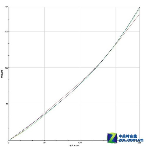 刷三代曲线和235曲线有用吗