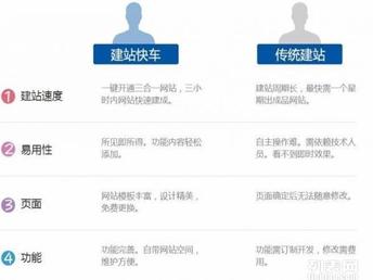 卡盟建站只需1元主站免费建设是真的吗