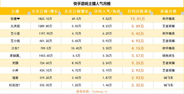 在快手平台上协议卡盟排行榜的排名标准是什么