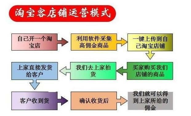 百货代刷商铺怎么做社区供货商货源如何对接