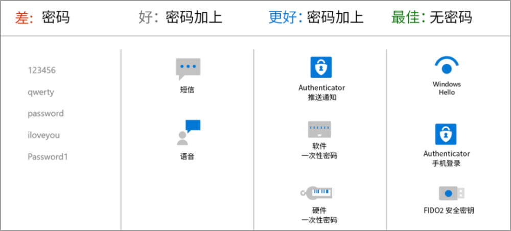 刷赞软件真的无需密码吗