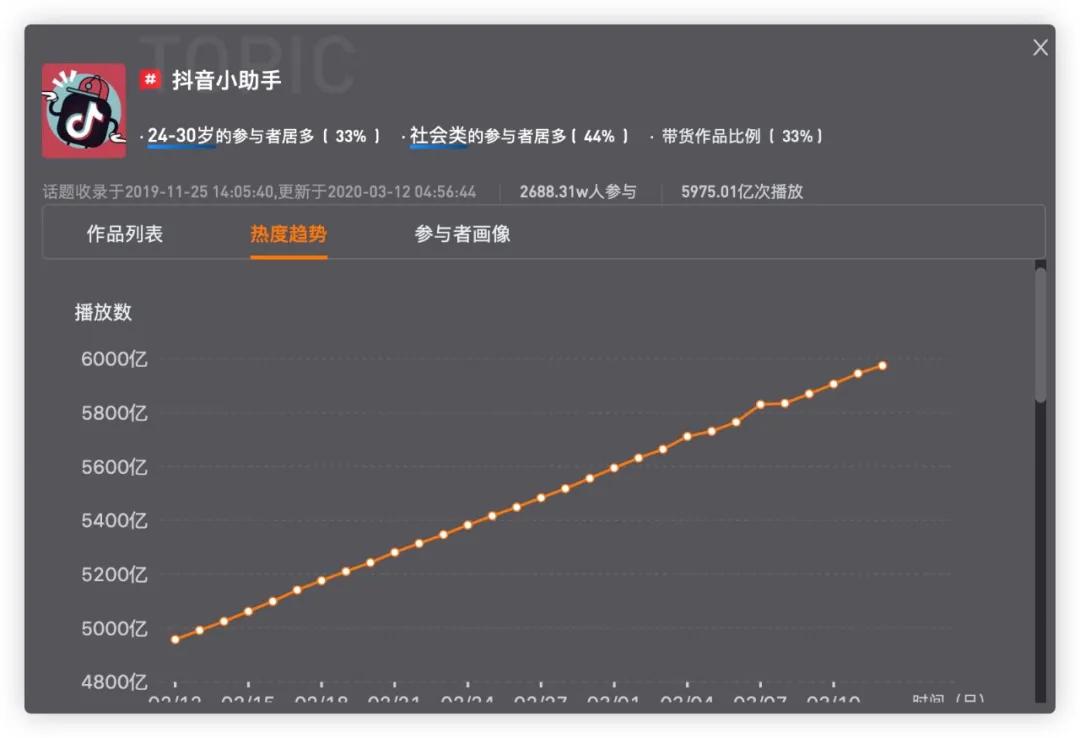 例如抖音上通过刷赞方式提升内容热度后还能进入热门排行榜吗