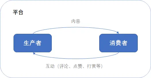 在内容平台上你如何参与点赞和评论互动