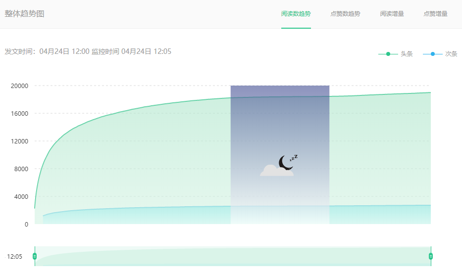 在微信公众号平台上点赞代刷服务真的有用吗