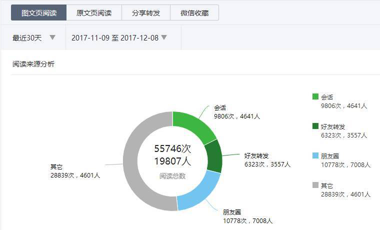 在公众号运营过程中如何鉴别刷赞的数据异常