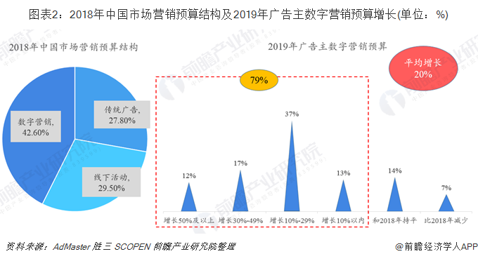 在数字营销背景下2019年天天刷赞为何不可或缺