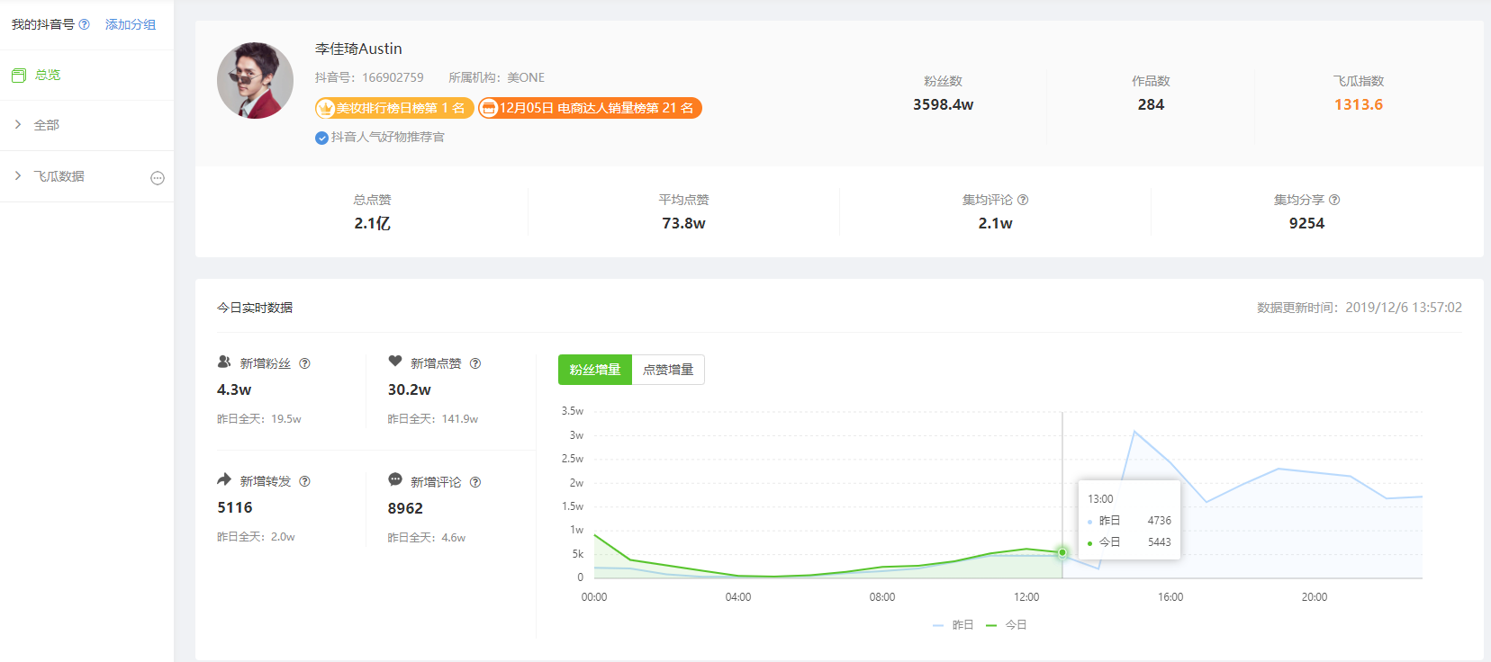 在快手平台刷评论点赞对账号活跃度提升有效吗