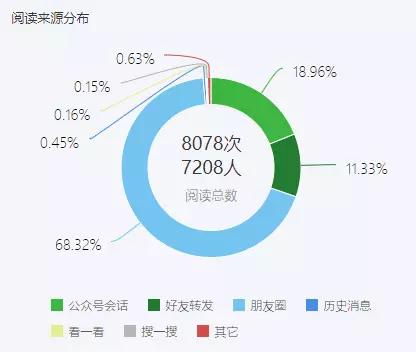 如何识别公众号上的刷点赞行为