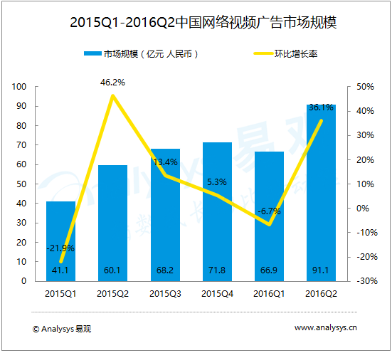 在竞争激烈的视频市场中点赞刷量策略是否明智