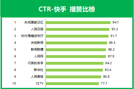 在快手短视频平台上使用刷赞神器如何有效提高点赞和粉丝数量