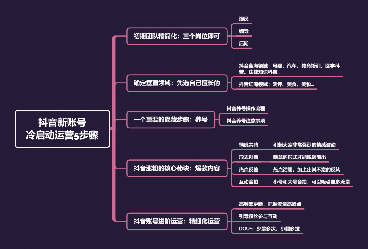 在抖音账号运营前期阶段刷赞是提升曝光的必要条件吗