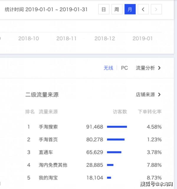 微信刷赞如何影响淘宝店铺的流量和转化率