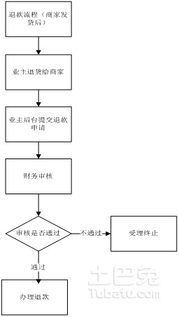 用户在使用极风刷赞器后如何操作退款流程