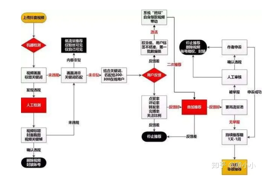 抖音系统算法如何识别用户刷点赞行为的方法