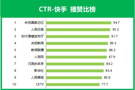 快手网站在线刷赞服务能否帮助用户快速提升视频点赞数和粉丝量