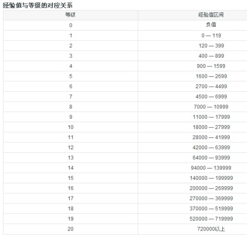 图卡盟等级划分多少级算高级