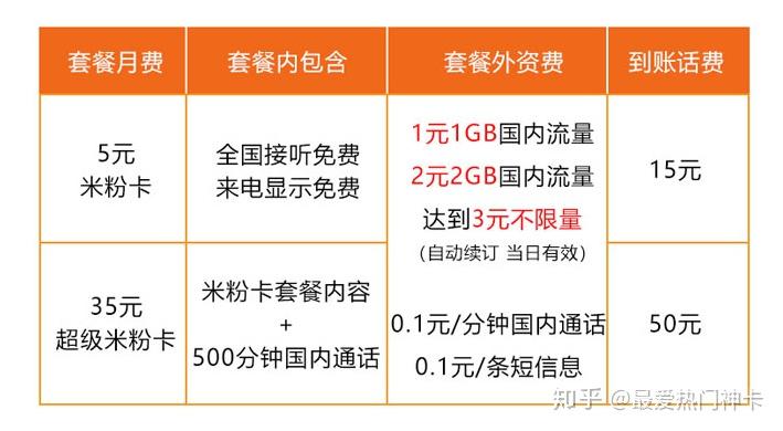 好卡售盟平台怎么选卡更划算