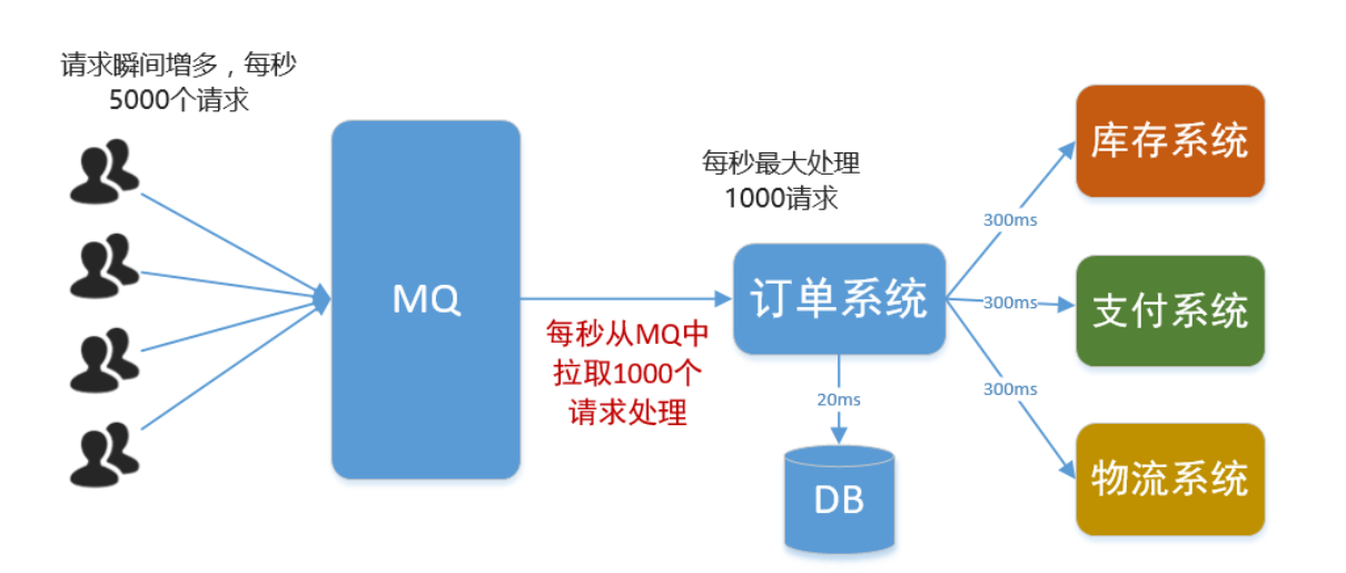 卡盟云系统源码高并发处理如何实现