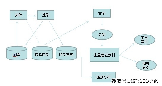 如何让百度快速收录卡盟网站