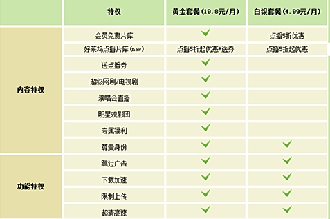 卡盟会员等级怎么区分等级差异呢