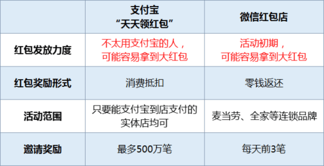 支付宝卡盟红包怎么用才能更划算