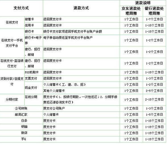 卡盟退单需要多久时间退款流程简单吗