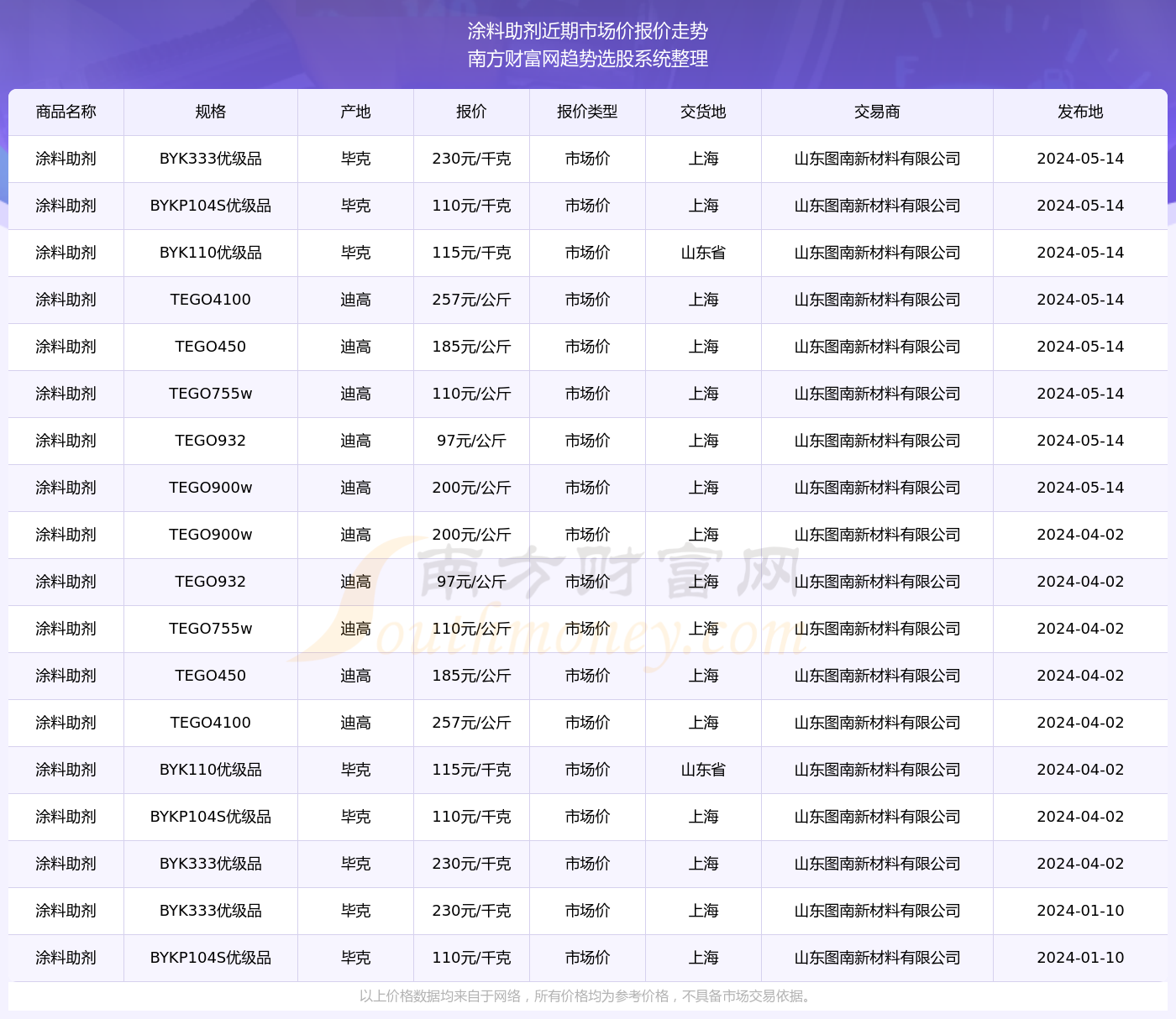 5级图卡盟的号能卖多少钱市场行情如何